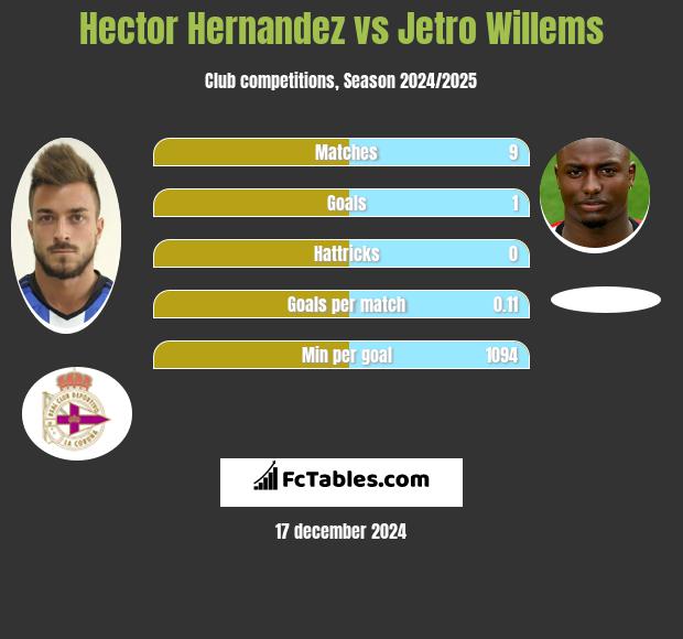 Hector Hernandez vs Jetro Willems h2h player stats