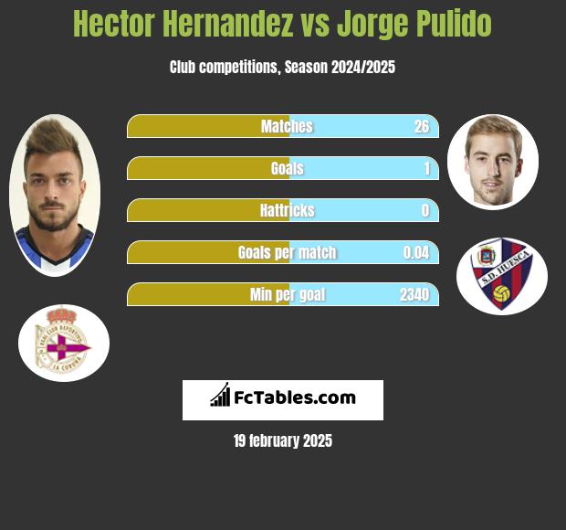 Hector Hernandez vs Jorge Pulido h2h player stats