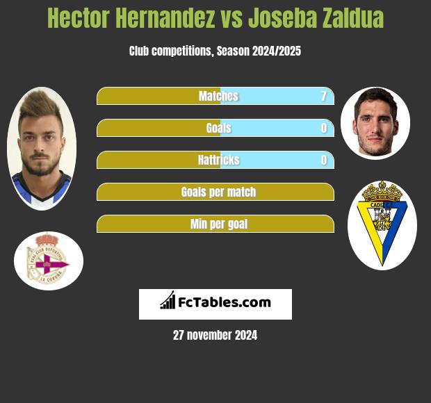 Hector Hernandez vs Joseba Zaldua h2h player stats