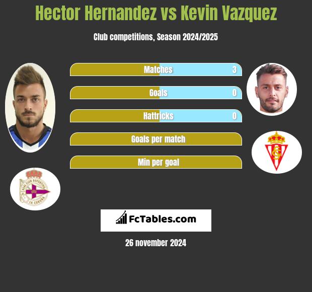 Hector Hernandez vs Kevin Vazquez h2h player stats