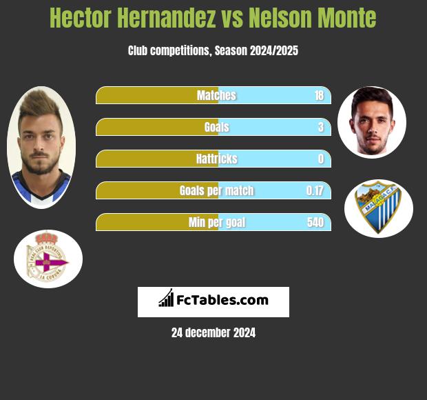 Hector Hernandez vs Nelson Monte h2h player stats