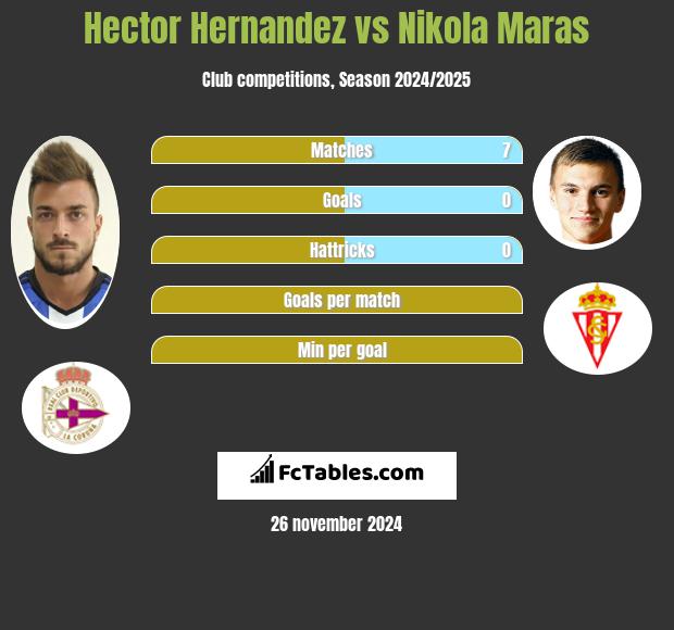 Hector Hernandez vs Nikola Maras h2h player stats