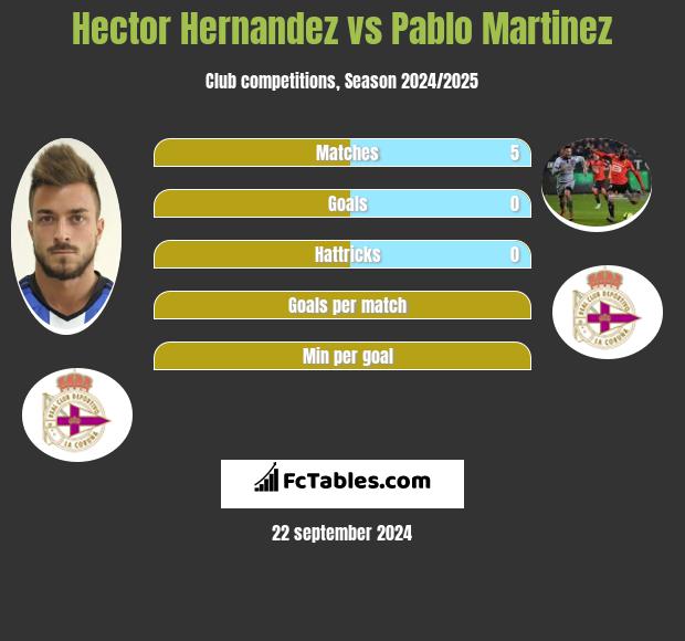 Hector Hernandez vs Pablo Martinez h2h player stats