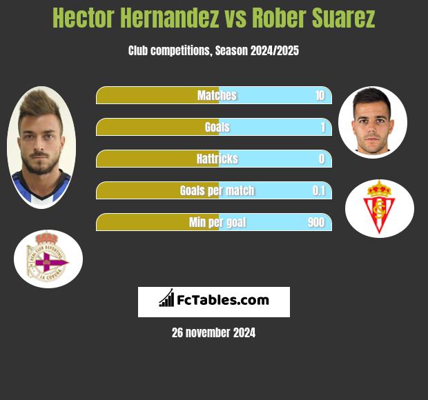 Hector Hernandez vs Rober Suarez h2h player stats