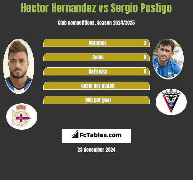 Hector Hernandez vs Sergio Postigo h2h player stats