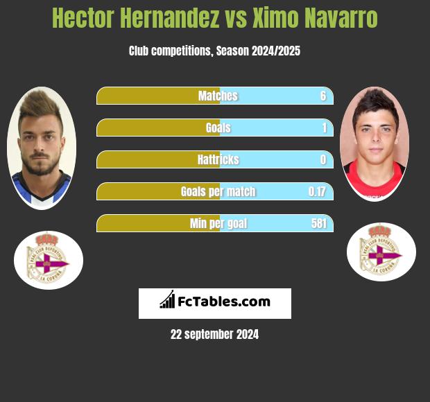 Hector Hernandez vs Ximo Navarro h2h player stats