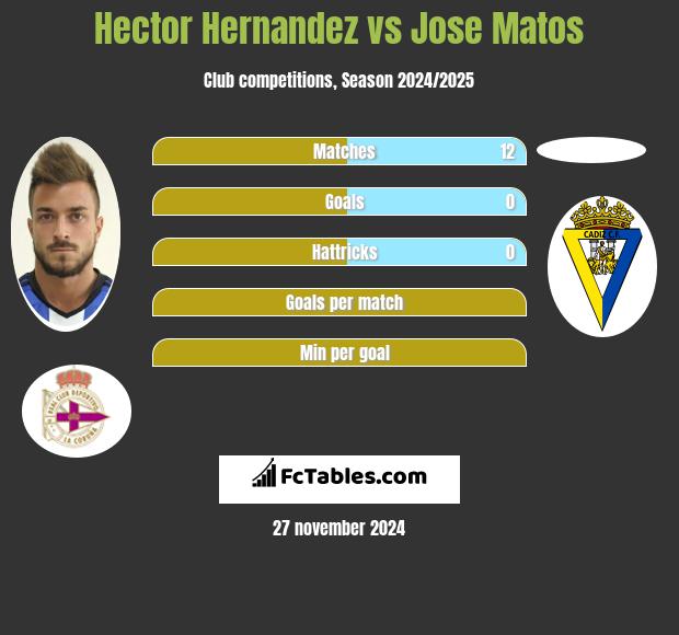 Hector Hernandez vs Jose Matos h2h player stats