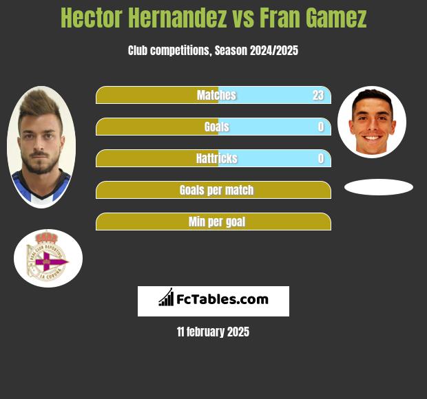 Hector Hernandez vs Fran Gamez h2h player stats