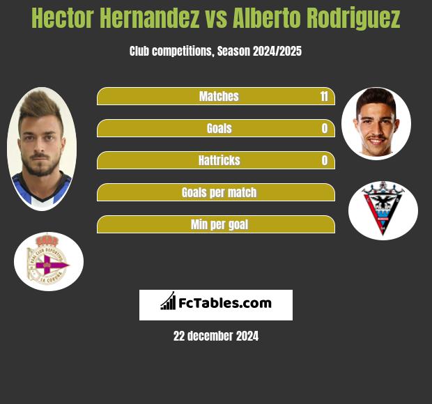 Hector Hernandez vs Alberto Rodriguez h2h player stats