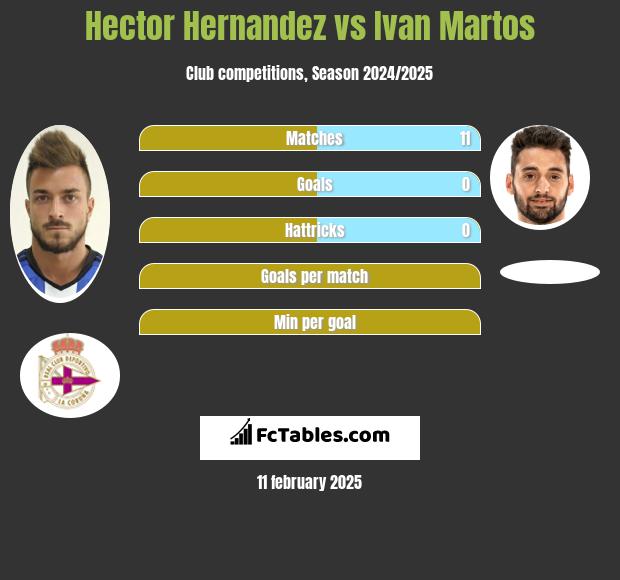 Hector Hernandez vs Ivan Martos h2h player stats