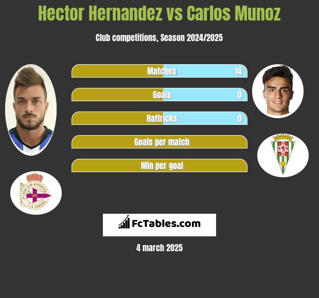 Hector Hernandez vs Carlos Munoz h2h player stats