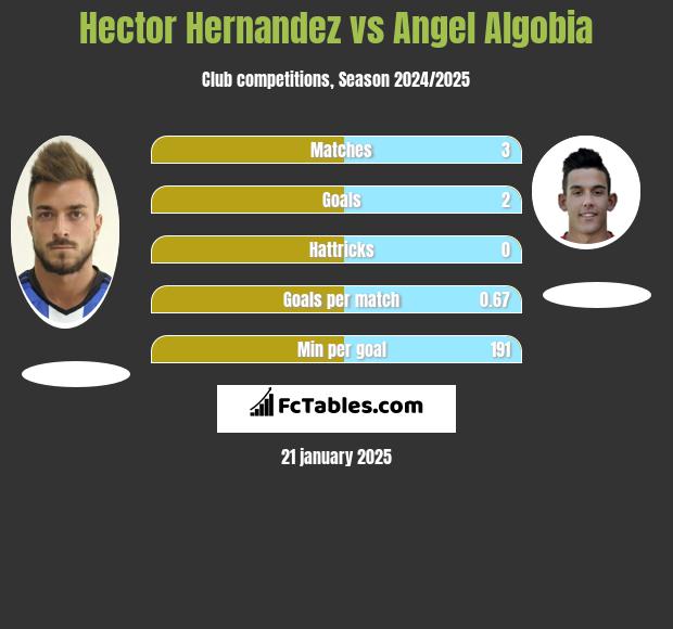 Hector Hernandez vs Angel Algobia h2h player stats