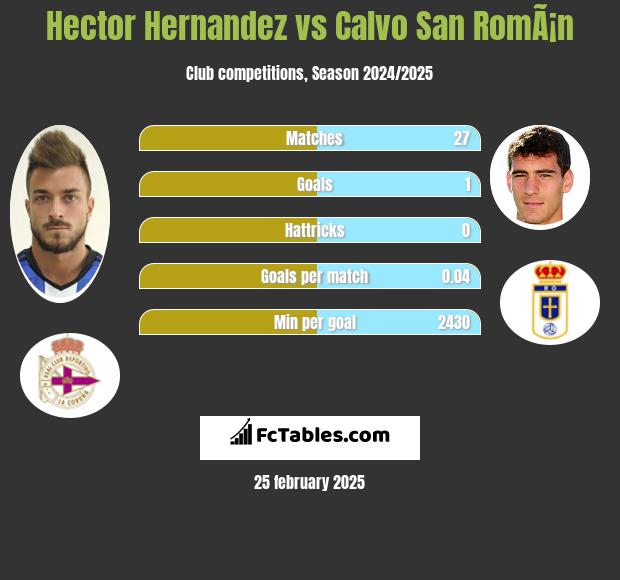 Hector Hernandez vs Calvo San RomÃ¡n h2h player stats