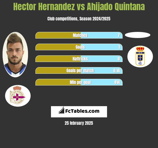 Hector Hernandez vs Ahijado Quintana h2h player stats