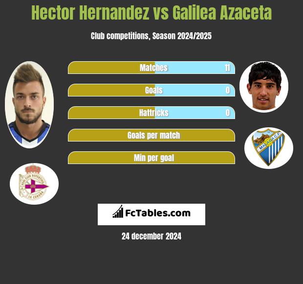 Hector Hernandez vs Galilea Azaceta h2h player stats