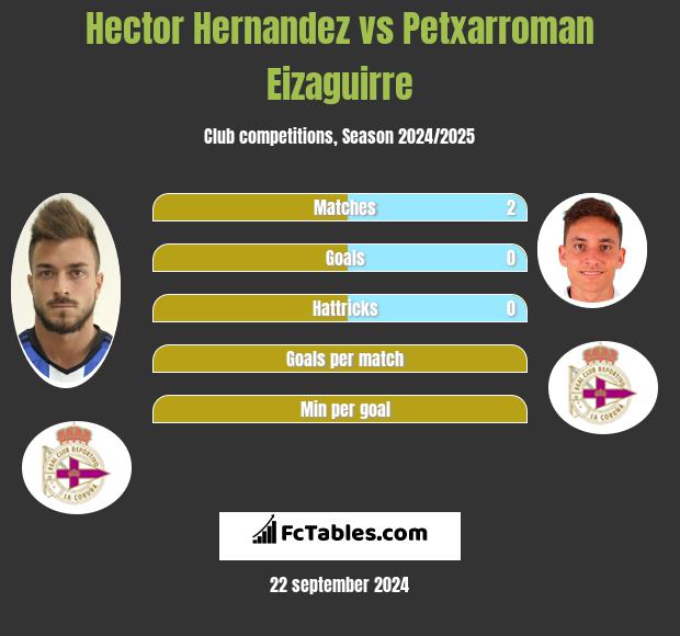 Hector Hernandez vs Petxarroman Eizaguirre h2h player stats