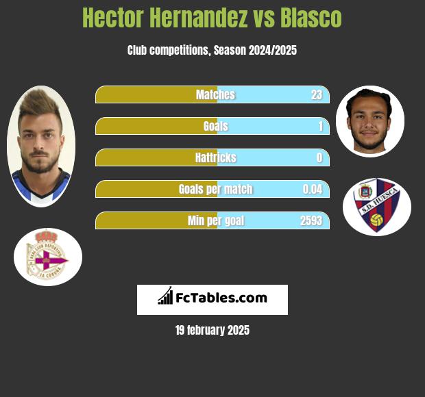 Hector Hernandez vs Blasco h2h player stats