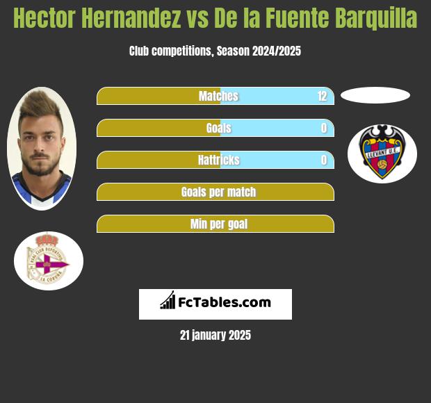 Hector Hernandez vs De la Fuente Barquilla h2h player stats