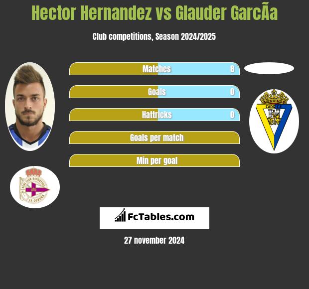 Hector Hernandez vs Glauder GarcÃ­a h2h player stats