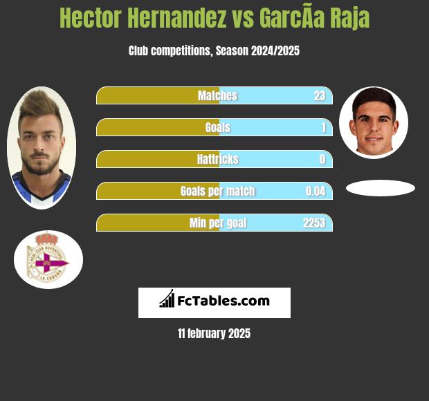 Hector Hernandez vs GarcÃ­a Raja h2h player stats