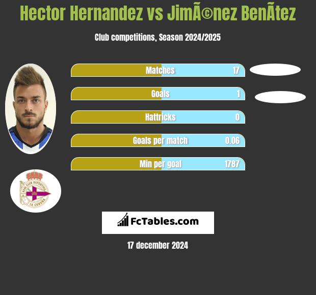 Hector Hernandez vs JimÃ©nez BenÃ­tez h2h player stats