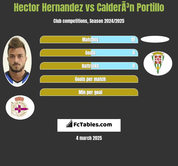 Hector Hernandez vs CalderÃ³n Portillo h2h player stats