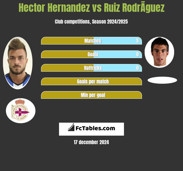 Hector Hernandez vs Ruiz RodrÃ­guez h2h player stats