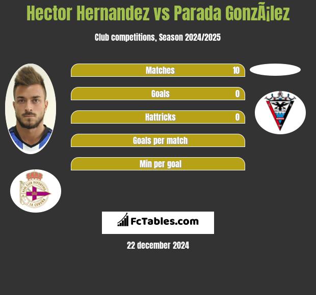 Hector Hernandez vs Parada GonzÃ¡lez h2h player stats