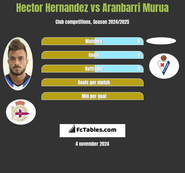 Hector Hernandez vs Aranbarri Murua h2h player stats