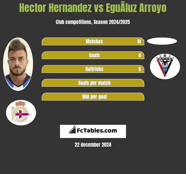 Hector Hernandez vs EguÃ­luz Arroyo h2h player stats