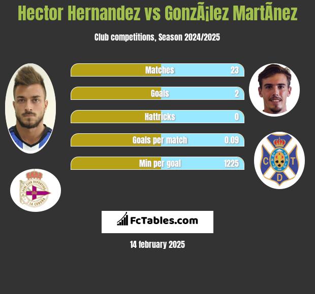 Hector Hernandez vs GonzÃ¡lez MartÃ­nez h2h player stats