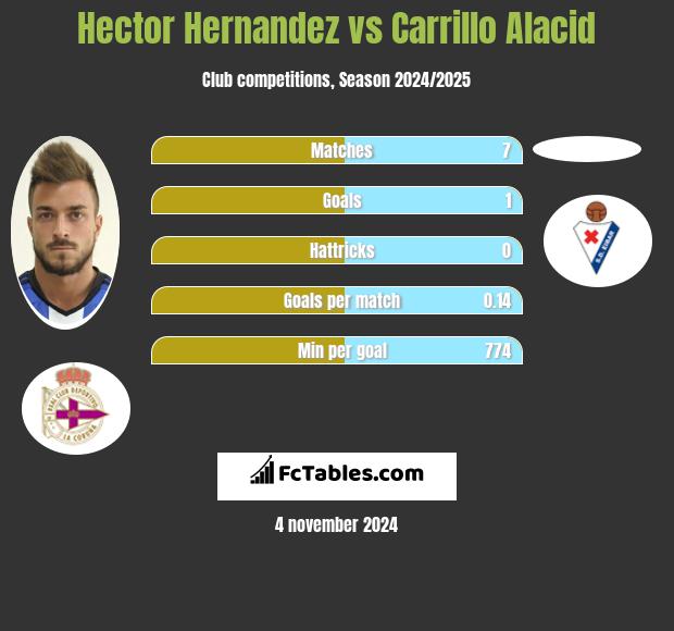 Hector Hernandez vs Carrillo Alacid h2h player stats