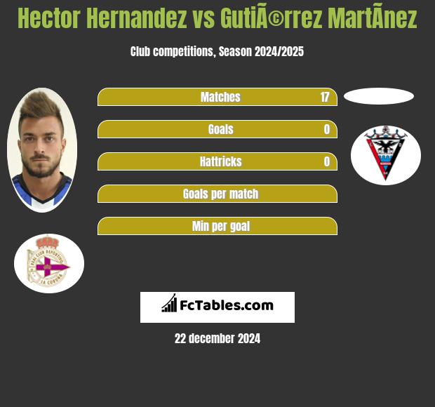 Hector Hernandez vs GutiÃ©rrez MartÃ­nez h2h player stats