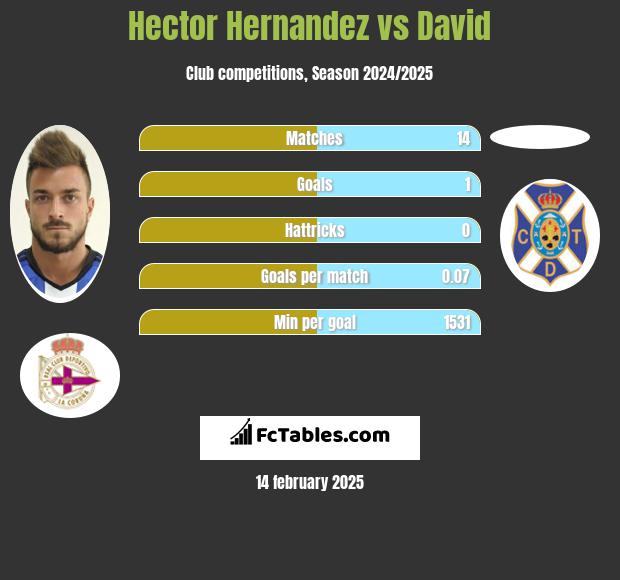 Hector Hernandez vs David h2h player stats