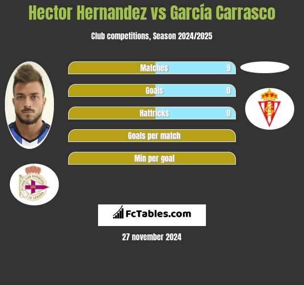 Hector Hernandez vs García Carrasco h2h player stats