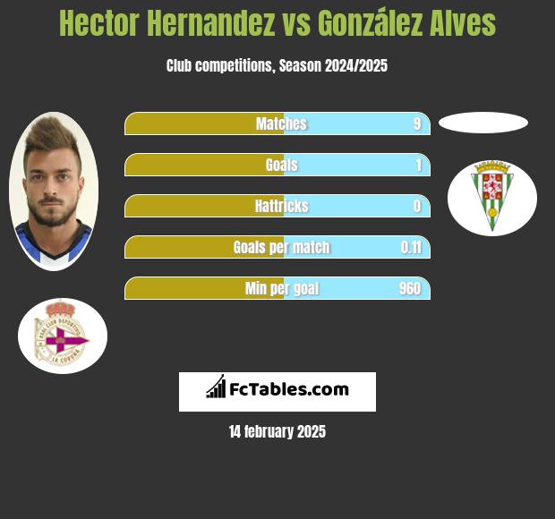 Hector Hernandez vs González Alves h2h player stats