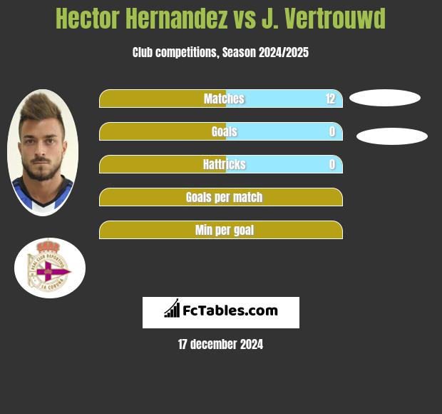 Hector Hernandez vs J. Vertrouwd h2h player stats