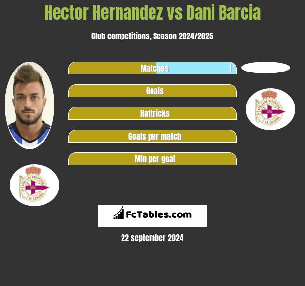 Hector Hernandez vs Dani Barcia h2h player stats