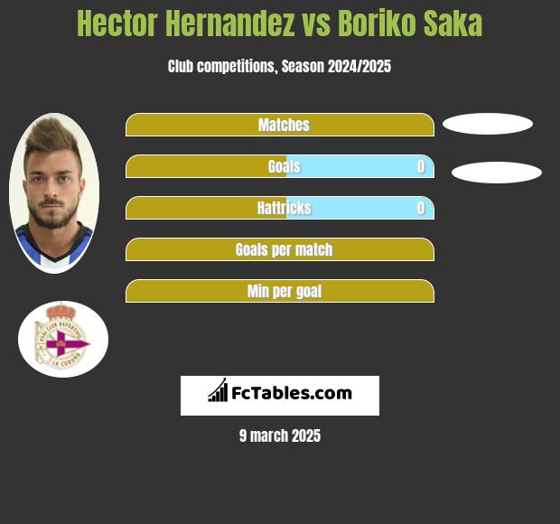 Hector Hernandez vs Boriko Saka h2h player stats