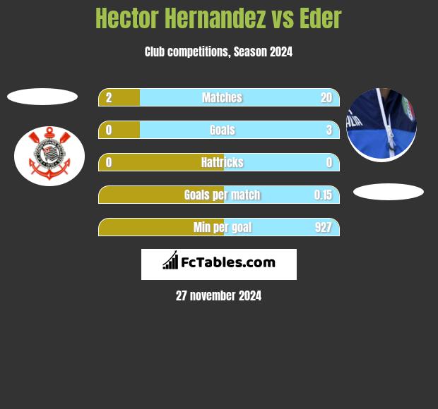 Hector Hernandez vs Eder h2h player stats