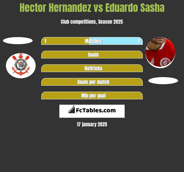 Hector Hernandez vs Eduardo Sasha h2h player stats