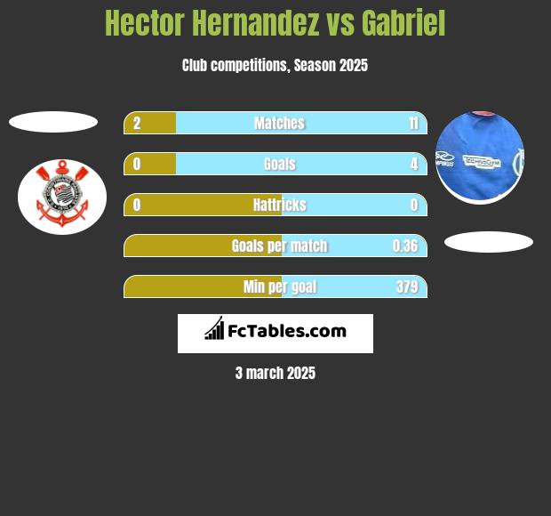 Hector Hernandez vs Gabriel h2h player stats