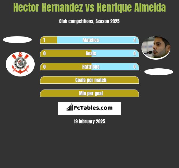 Hector Hernandez vs Henrique Almeida h2h player stats