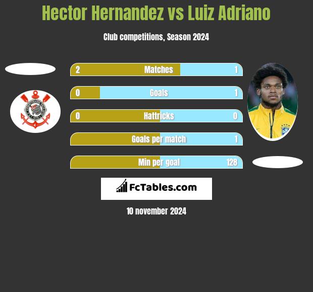 Hector Hernandez vs Luiz Adriano h2h player stats