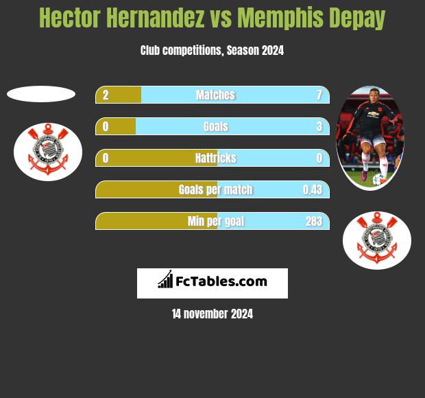 Hector Hernandez vs Memphis Depay h2h player stats