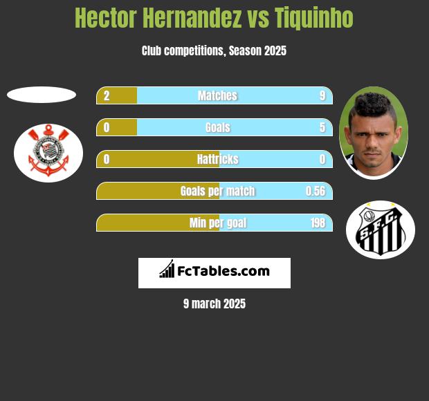 Hector Hernandez vs Tiquinho h2h player stats