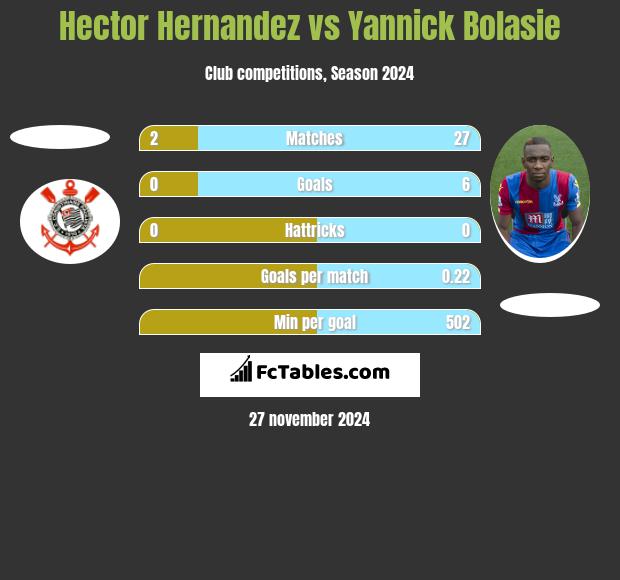 Hector Hernandez vs Yannick Bolasie h2h player stats