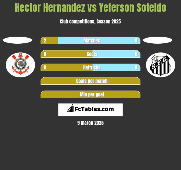 Hector Hernandez vs Yeferson Soteldo h2h player stats