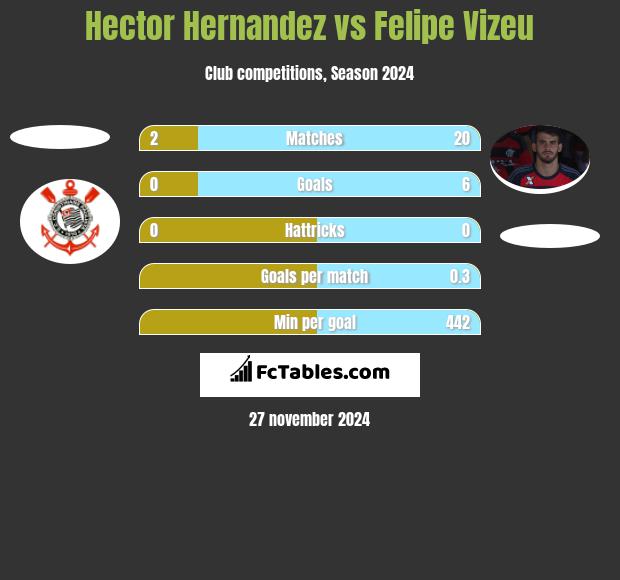 Hector Hernandez vs Felipe Vizeu h2h player stats