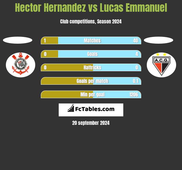 Hector Hernandez vs Lucas Emmanuel h2h player stats